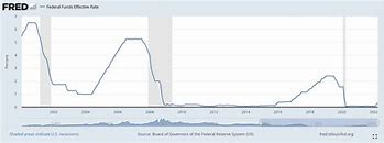 Content image for Fed Raises Interest Rates: What It Means for You