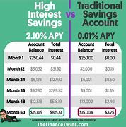 Content image for High-Yield Savings Accounts: Earn More Interest